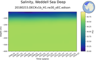 Time series of Weddell Sea Deep Salinity vs depth